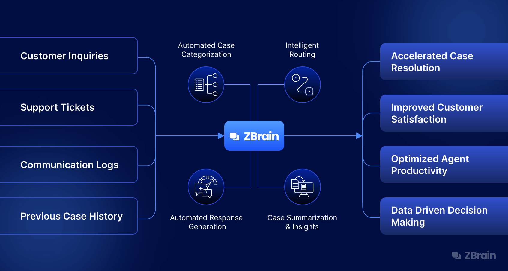 AI in case management