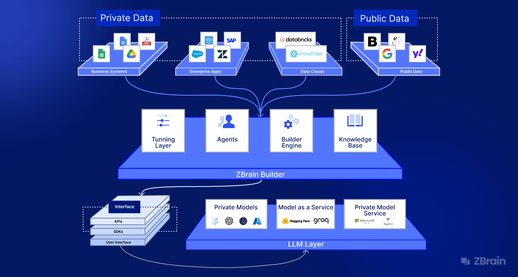 Building blocks of AI