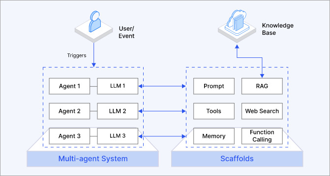 Agent scaffolding: From core concepts to orchestration