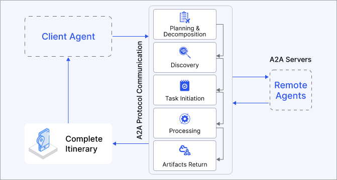 Understanding enterprise agent collaboration with A2A