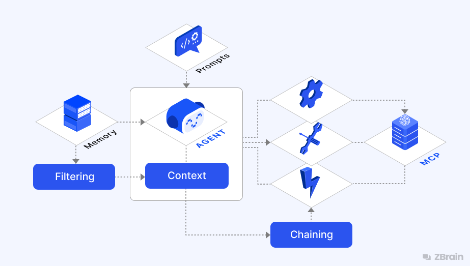 Context engineering in ZBrain