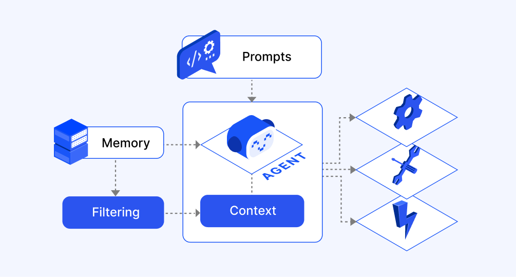Context engineering in ZBrain: Enabling intelligent, context-aware AI systems