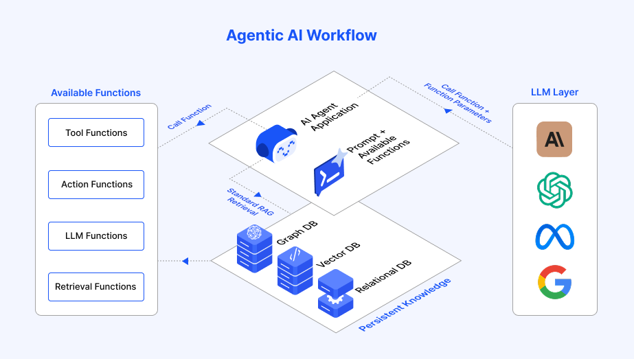 agentic AI orchestration platform
