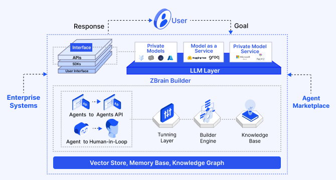 Stateful vs. stateless agents: How ZBrain helps build stateful agents