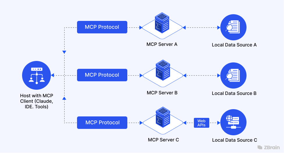 Model Context Protocol (MCP)