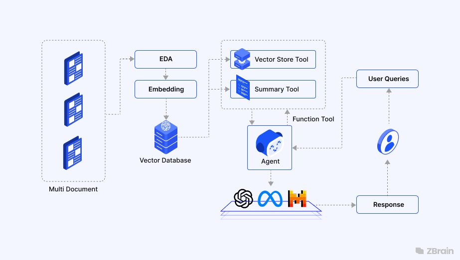 Group 1948755469 Agentic RAG in ZBrain
