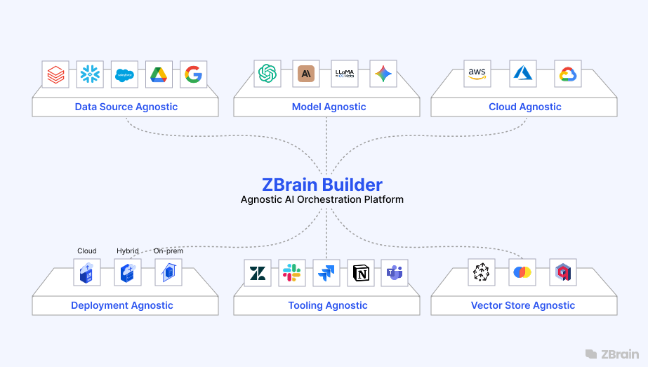agnostic agentic AI platform agnostic agentic AI platform