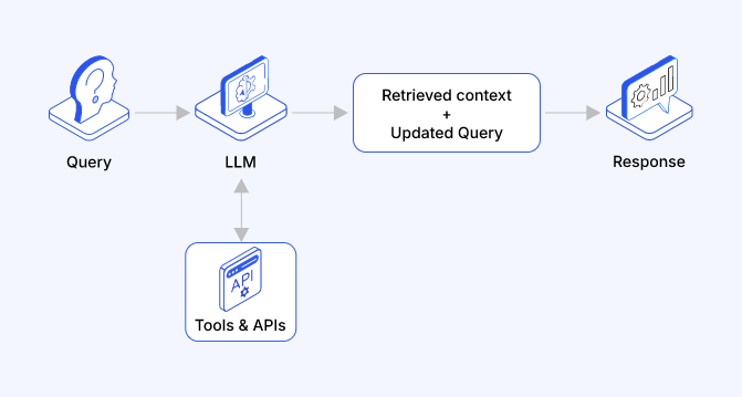 Adaptive RAG in ZBrain: Architecting intelligent, context-aware retrieval for enterprise AI