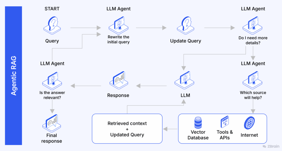 Architecting Intelligent, Context-aware Retrieval for Agentic AI with ...