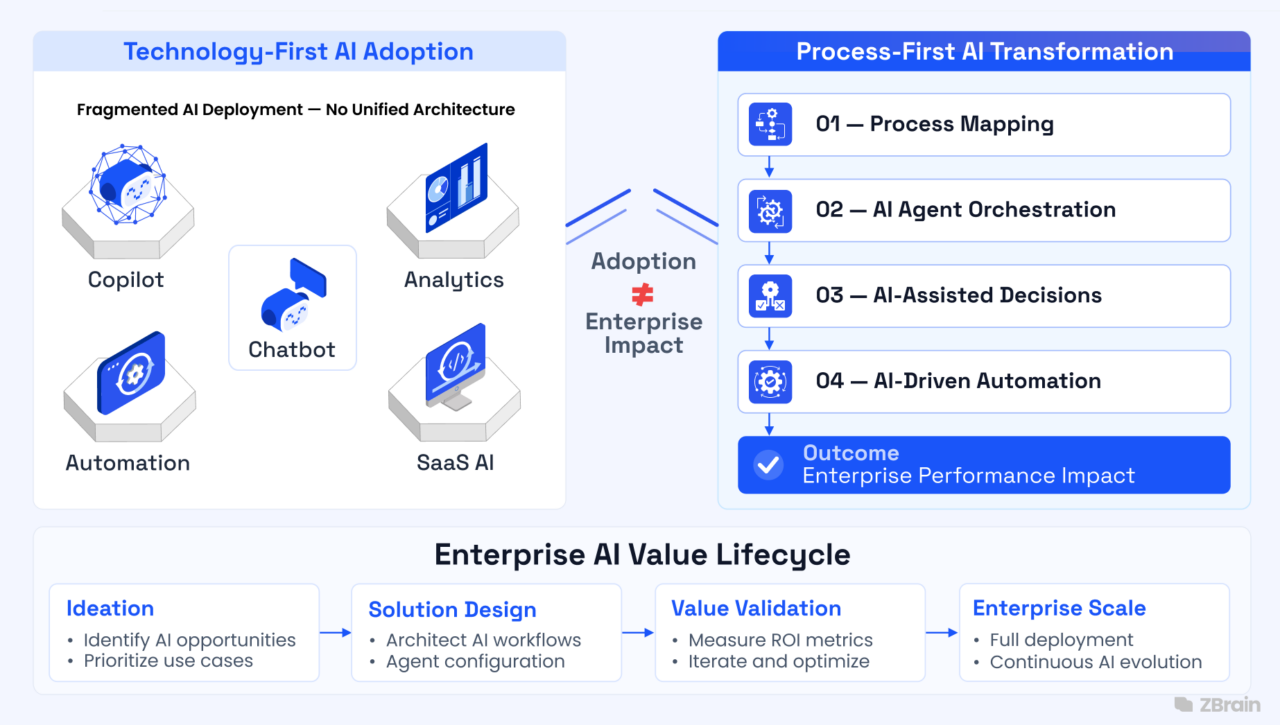 Why the Agentic Enterprise Requires an Operating Model Redesign