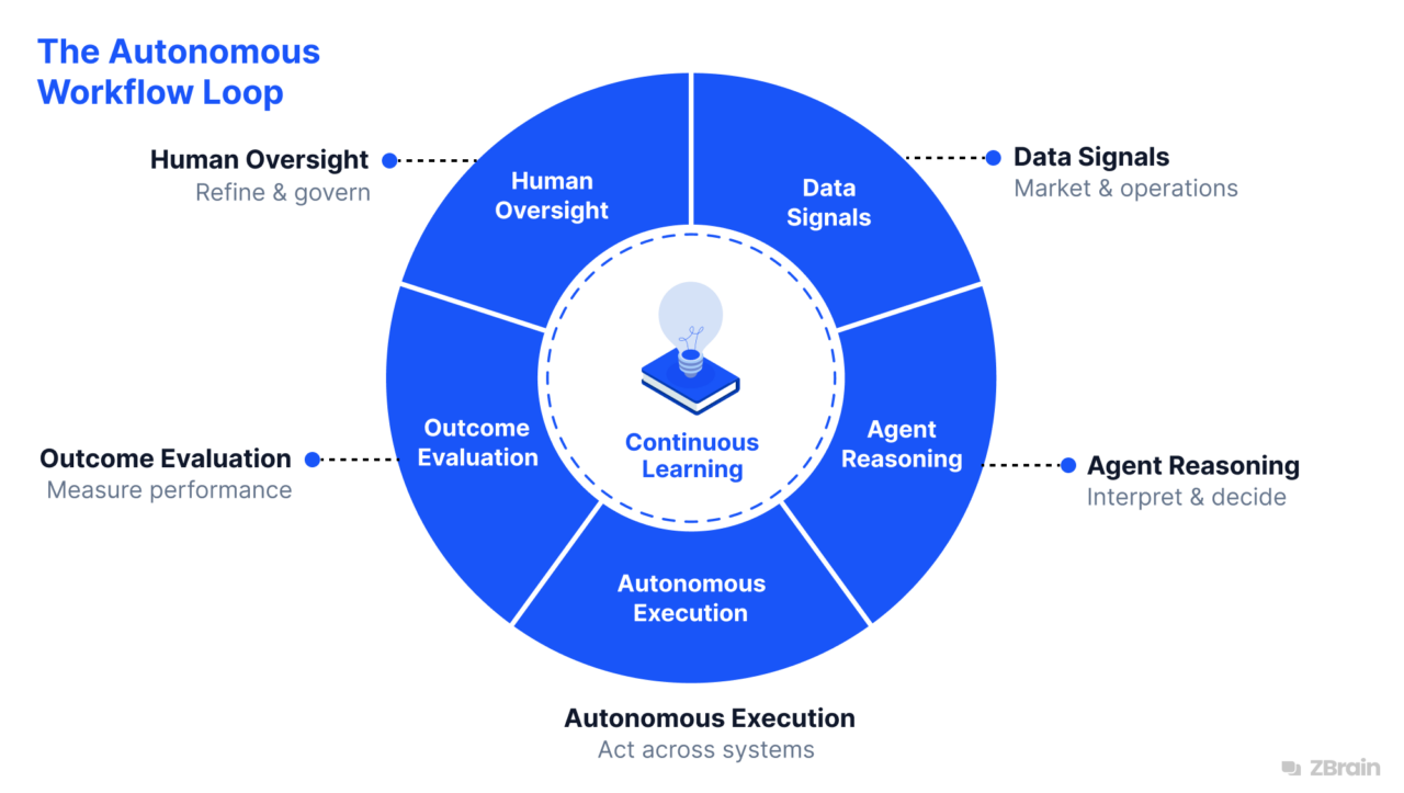 Why the Agentic Enterprise Requires an Operating Model Redesign