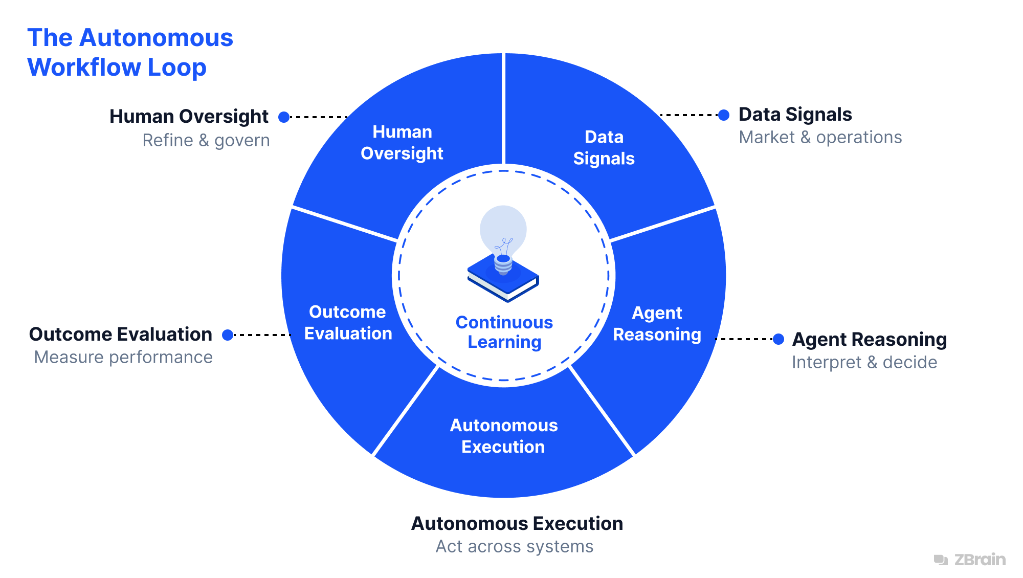 The Autonomous Workflow Loop