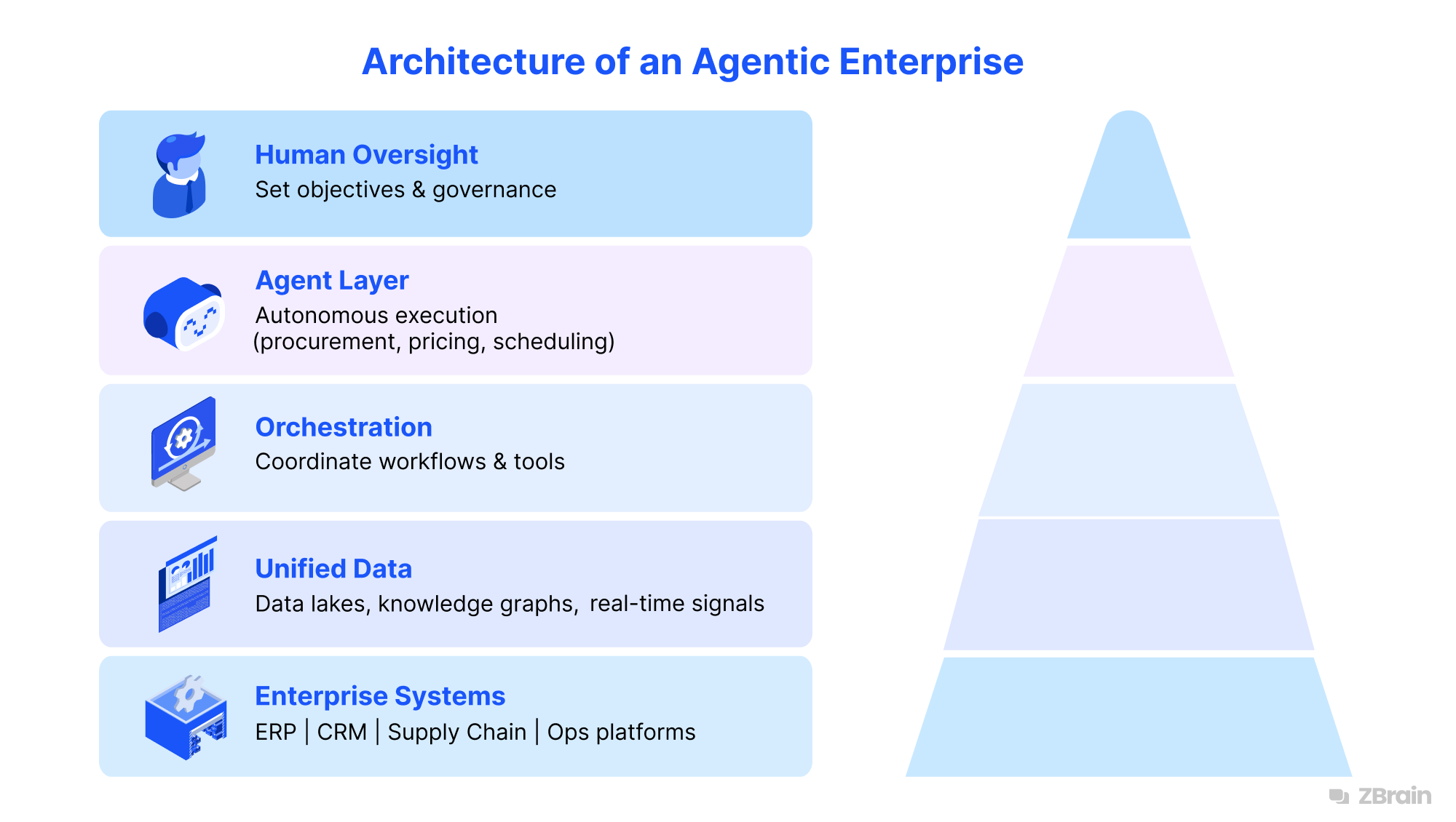Architecture of an Agentic Enterprise