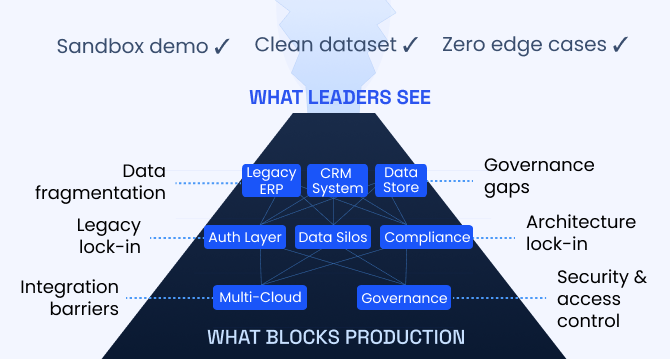 Enterprise AI pilot-to-production gap: Root causes & how to address them