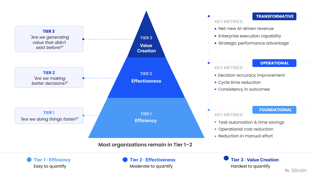 Multi-layered measurement framework