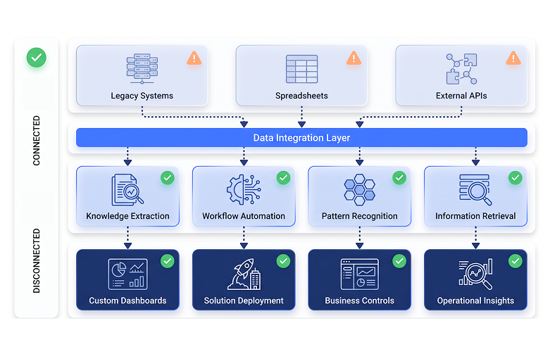 ai solution development