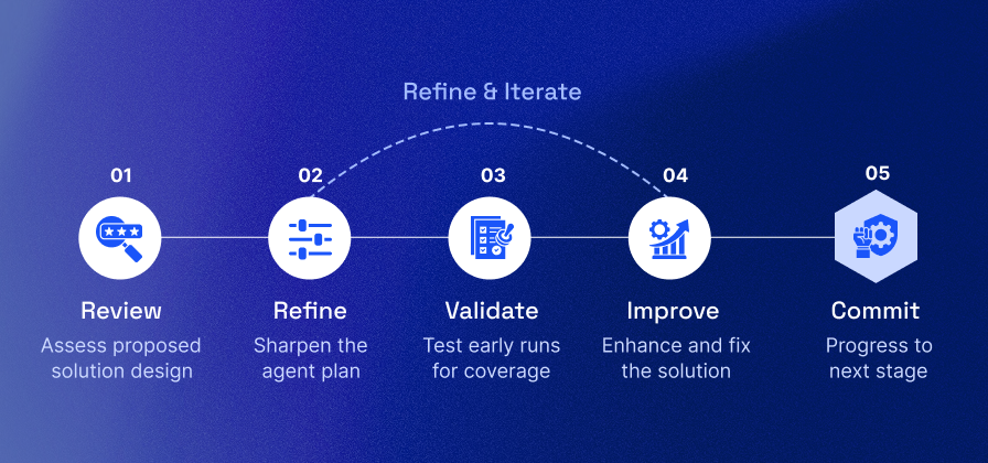 Accelerate AI Solution Development With ZBrain