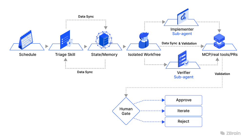 How loop engineering works