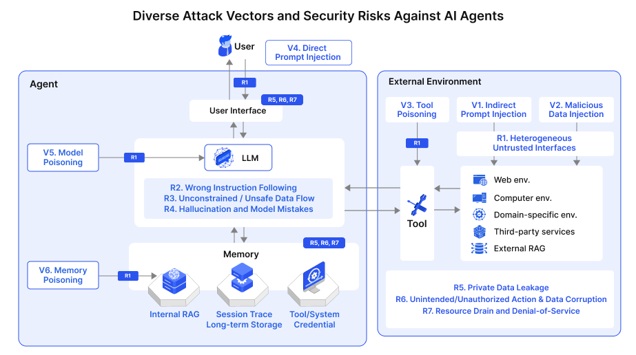 AI Agent Attack Vectors
