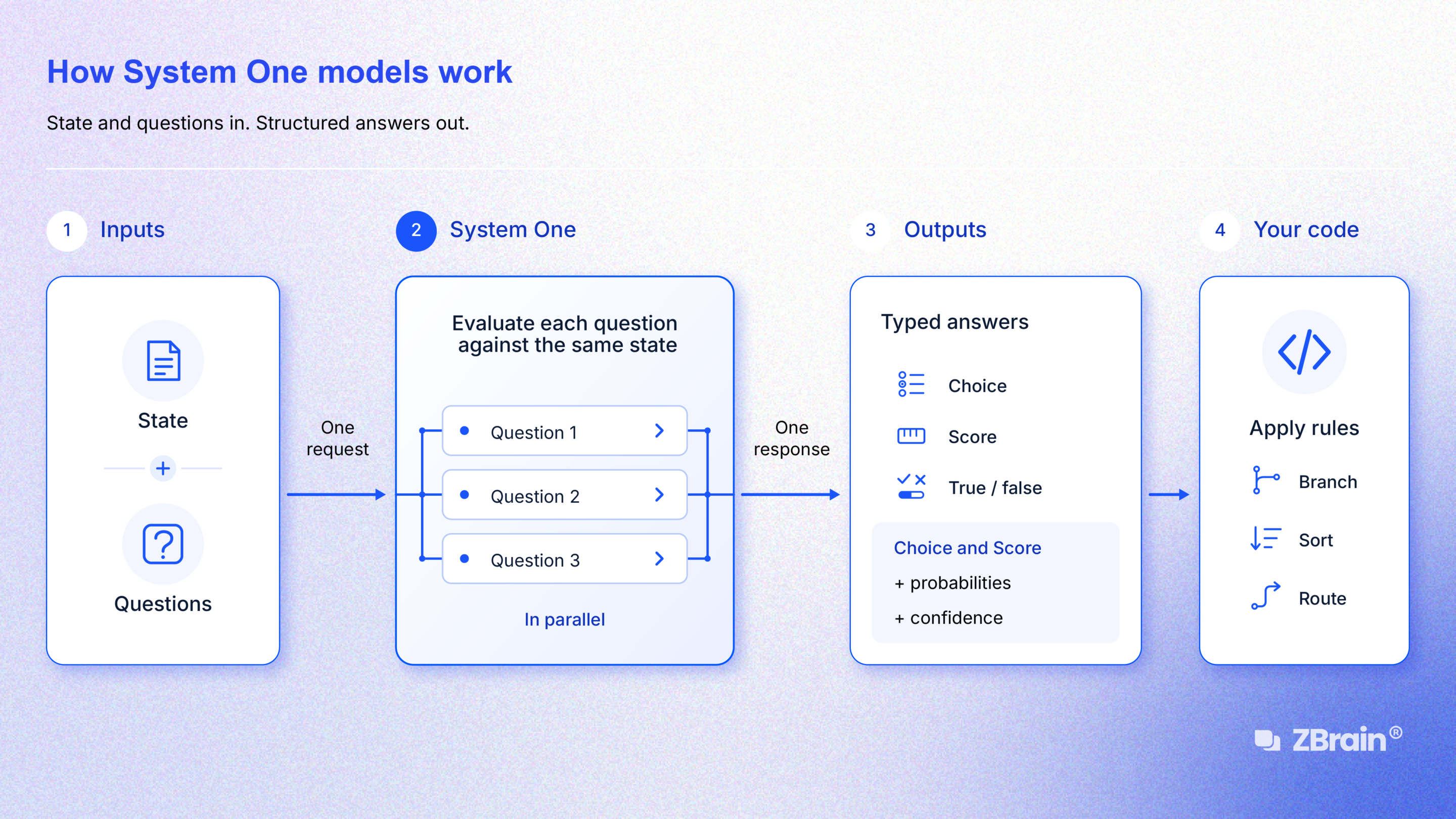 How system one models work
